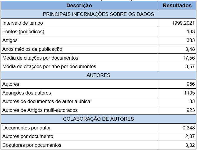 Principais informações.