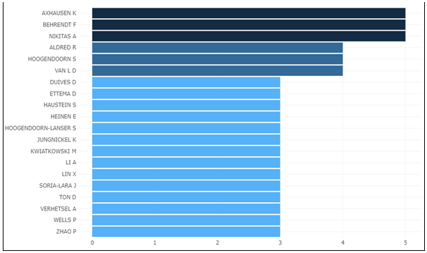 Autores com mais publicações na temática.