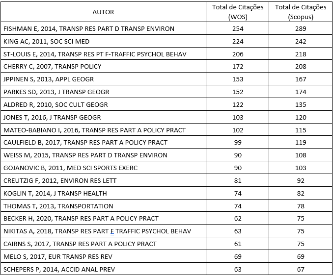 Artigos mais citados Scopus e WOS.
