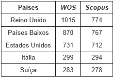 Países mais citados.