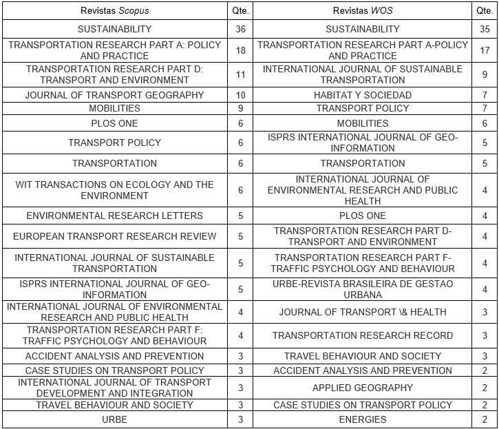 Periódicos mais relevantes em volume de publicação de artigos.