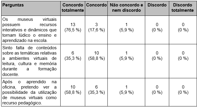 Museus virtuais como recursos interativos e pedagógicos.