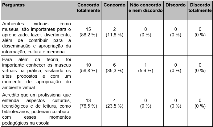 Apropriação de museus virtuais.