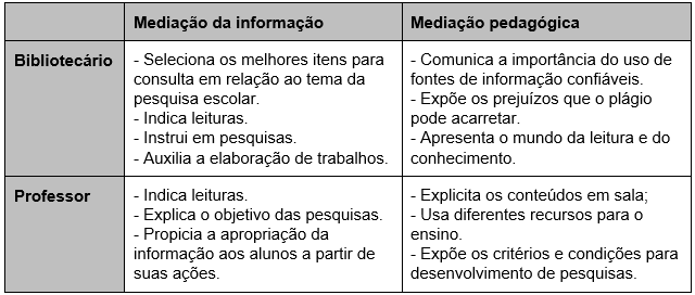 Relação entre mediação da informação e pedagógica.