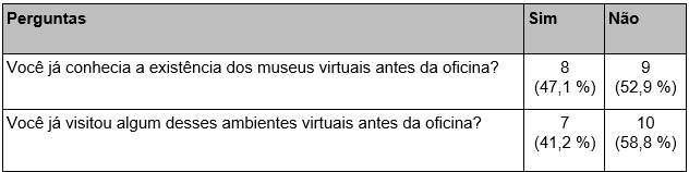 Conhecimento dos participantes sobre os museus virtuais.