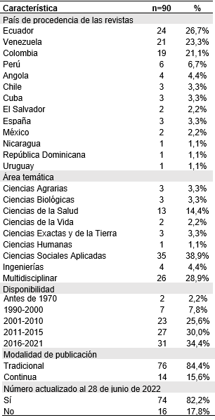 Características generales de revistas que pertenecen a WeEditorsorg