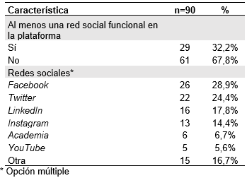 Presencia de redes sociales y académicas en las revistas