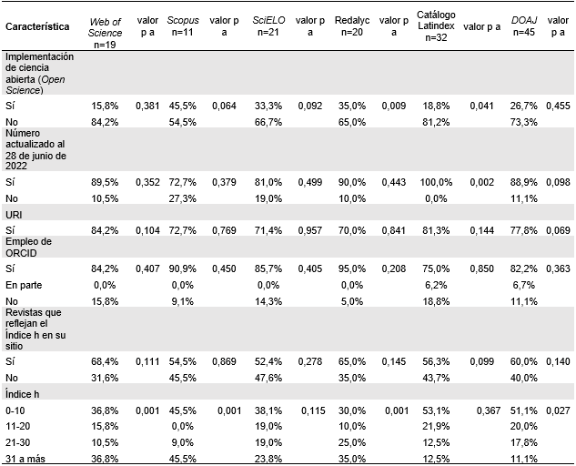 Relación entre indexaciones y características de normalización de las revistas.