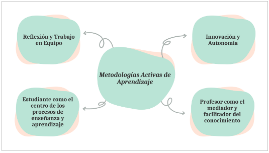 Principios  de las metodologías activas de aprendizaje.