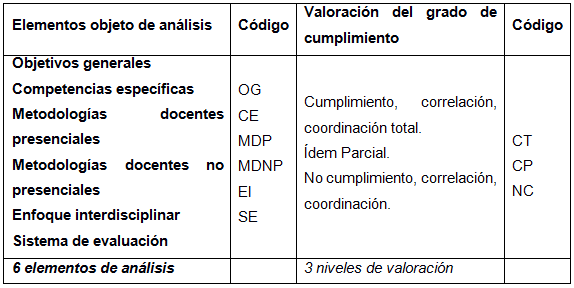 Codificación  de elementos de análisis y grado de valoración.