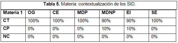 Materia:  contextualización de los SID.