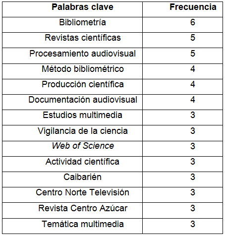 Principales  temáticas de las publicaciones resultantes de la asignatura Procesos  editoriales.